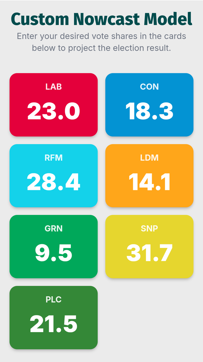 ElectionMapsUK's tweet image. 🚨 | Custom Nowcast Model Launching Tomorrow!
Input your own vote shares for the main 7 parties and see how it would play out in a General Election.