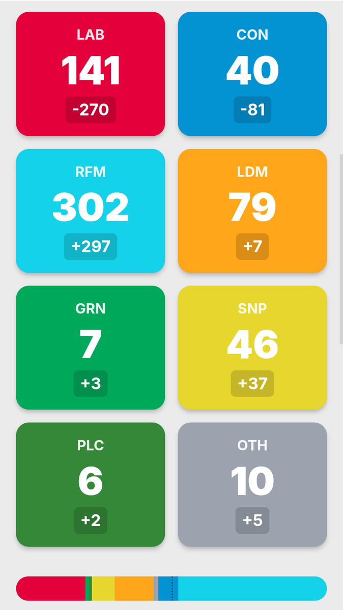 ElectionMapsUK's tweet image. 🚨 | Custom Nowcast Model Launching Tomorrow!
Input your own vote shares for the main 7 parties and see how it would play out in a General Election.