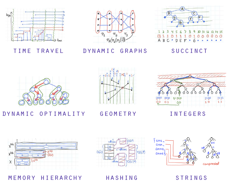 Riazi_Cafe_en's tweet image. MIT's Advanced Data Structures
by Prof. Erik Demaine
Lecture notes: courses.csail.mit.edu/6.897/spring03…