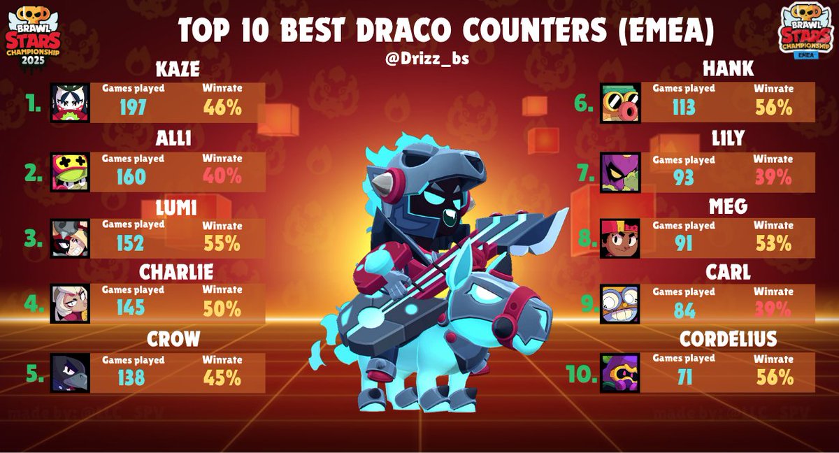 Top 10 best Draco counters in EMEA.