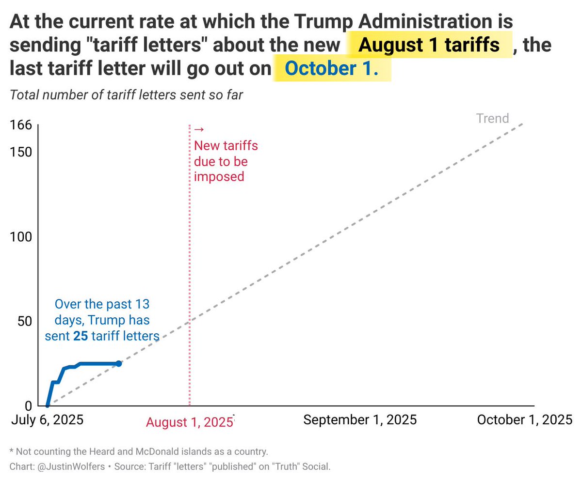 JustinWolfers's tweet image. Anyone notice that the White House seems to have given up on sending out "tariff letters"?
They've got three-and-a-bit- weeks to send 166 letters, and they just took this week off.