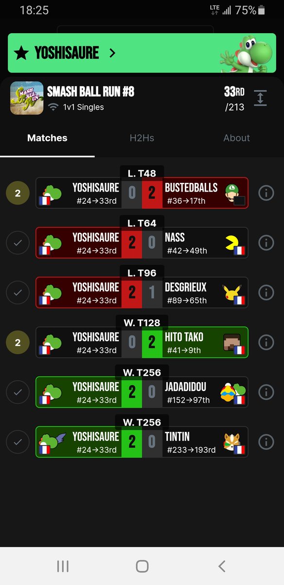 Yoshisaure's tweet image. Vas-y 33ème encore à la SBR. Un peu dégoûté honnêtement. Mais pas grave on fera mieux