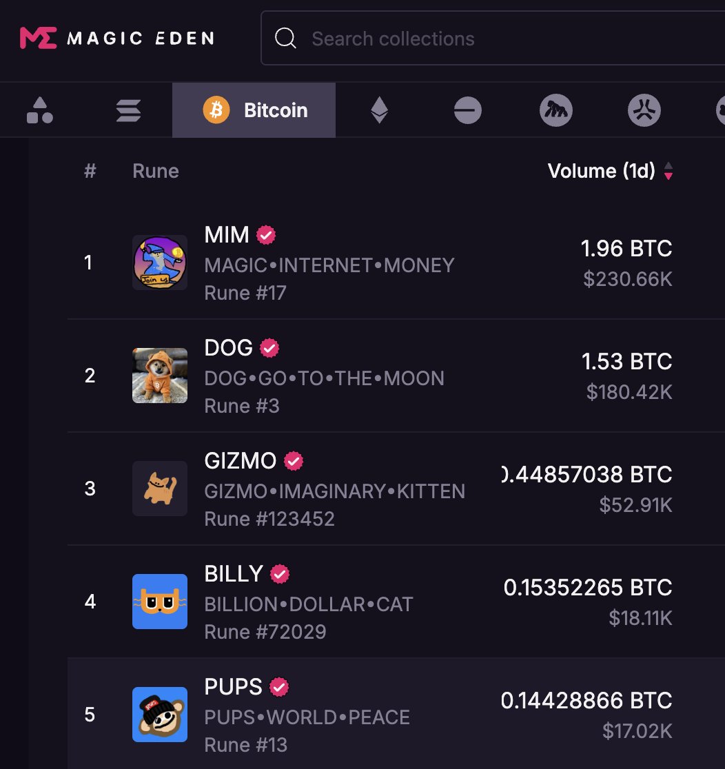 SirGnarlGnomie's tweet image. MAGIC•INTERNET•MONEY making magical moves today on @MEonBTC
What's going on - release the Kraken?