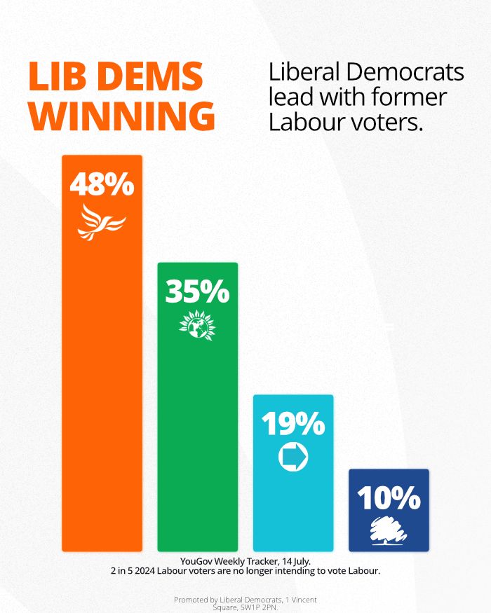 Right across the country people are turning to the Liberal Democrats to be their local champions because they know we listen to communities and work hard to deliver for them.