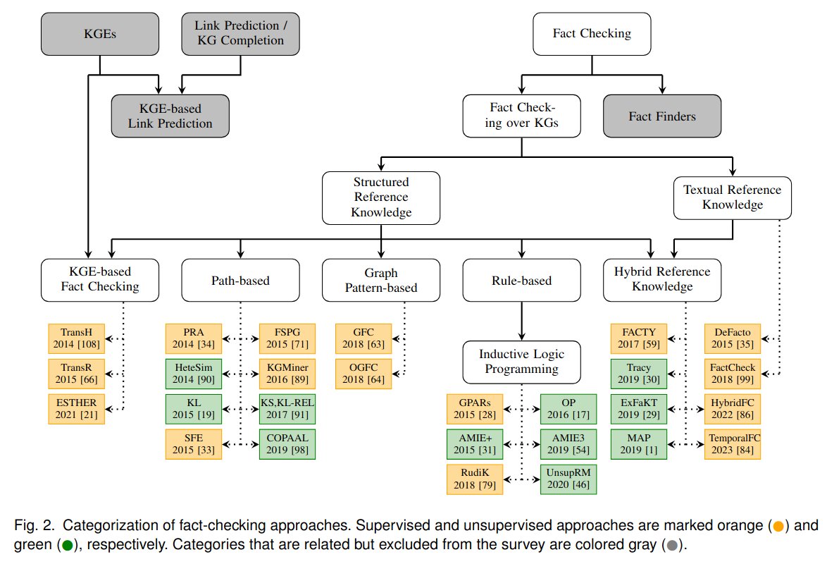 UQudus's tweet image. How are assertions verified in Knowledge Graphs? 🧠🔎
Our latest survey reviews 27 approaches & 35 benchmarks—from KGE-based to hybrid methods—all organized in a unified taxonomy.
Discover what’s driving the future of #FactChecking:
doi.org/10.1145/3749838
@DiceResearch @unipb