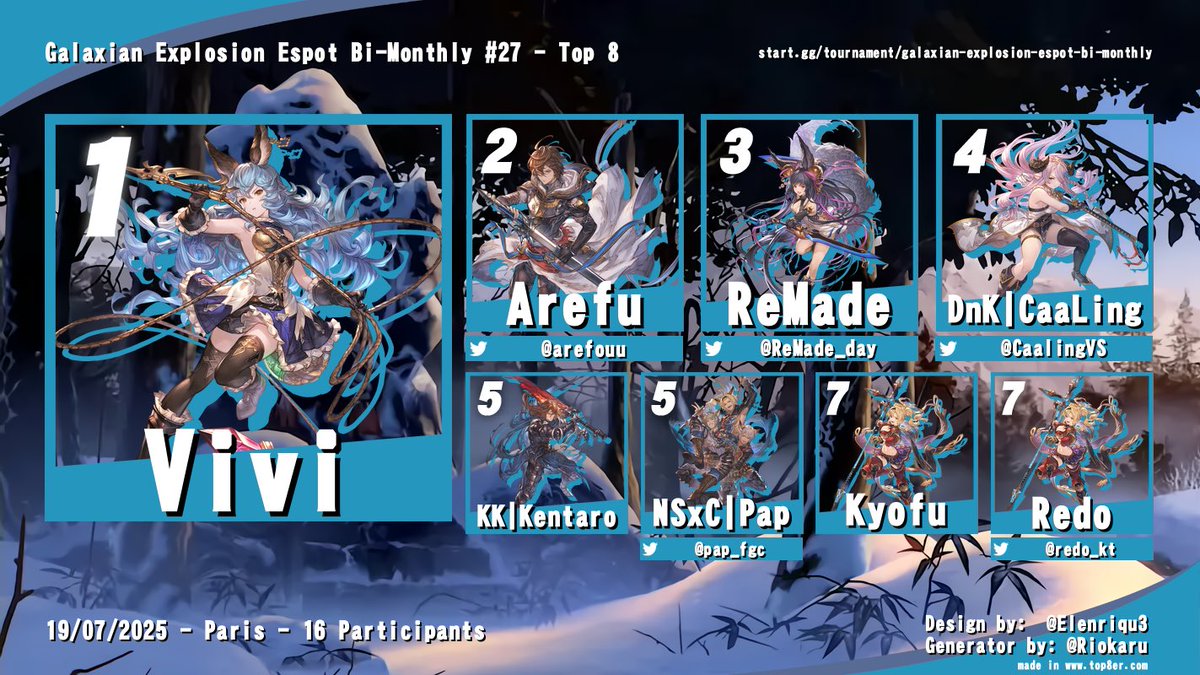 Bravo à tous les participants qui étaient au rendez-vous aujourd'hui au tournoi de #GBFVRising au Galaxian Explosion ! 

Voici le récapitulatif du top 8 ! 

🥇 : Vivi
🥈 : <a href="/arefouu/">Arefu</a> 
🥉 : <a href="/ReMade_day/">ReMade</a> 
4 : <a href="/CaalingVS/">CaalingVS</a> 
5 : KK | Kentaro 
6 : <a href="/Pap_fgc/">Pap</a> 
7 : Kyofu 
8 : <a href="/redo_kt/">Redo</a>