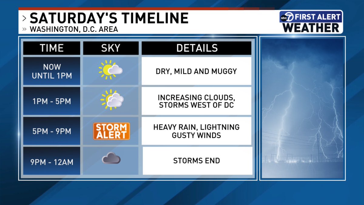 jordanevanswx's tweet image. Storm chances return again Saturday evening in DC. Not everyone will see rain, but gusty winds and localized flooding are possible under the strongest storms. Tracking heat and humidity relief to start next week. @7NewsDC