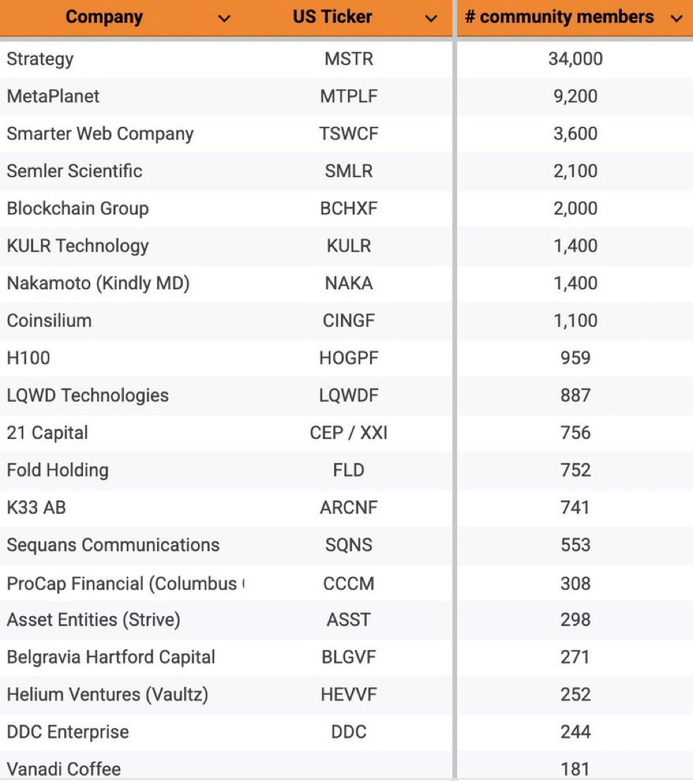 Wealth_Theory's tweet image. Treasury community rankings courtesy of @RoaringRagnar:
Several Canadian companies on the list and moving up.