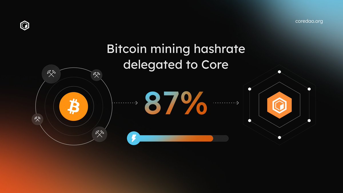 🚨 BREAKING: 87% of Bitcoin mining hashrate is now being delegated to Core. 🔶 ⚡️