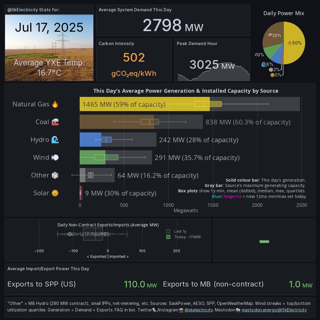 SkElectricity's tweet image. Where our power came from: