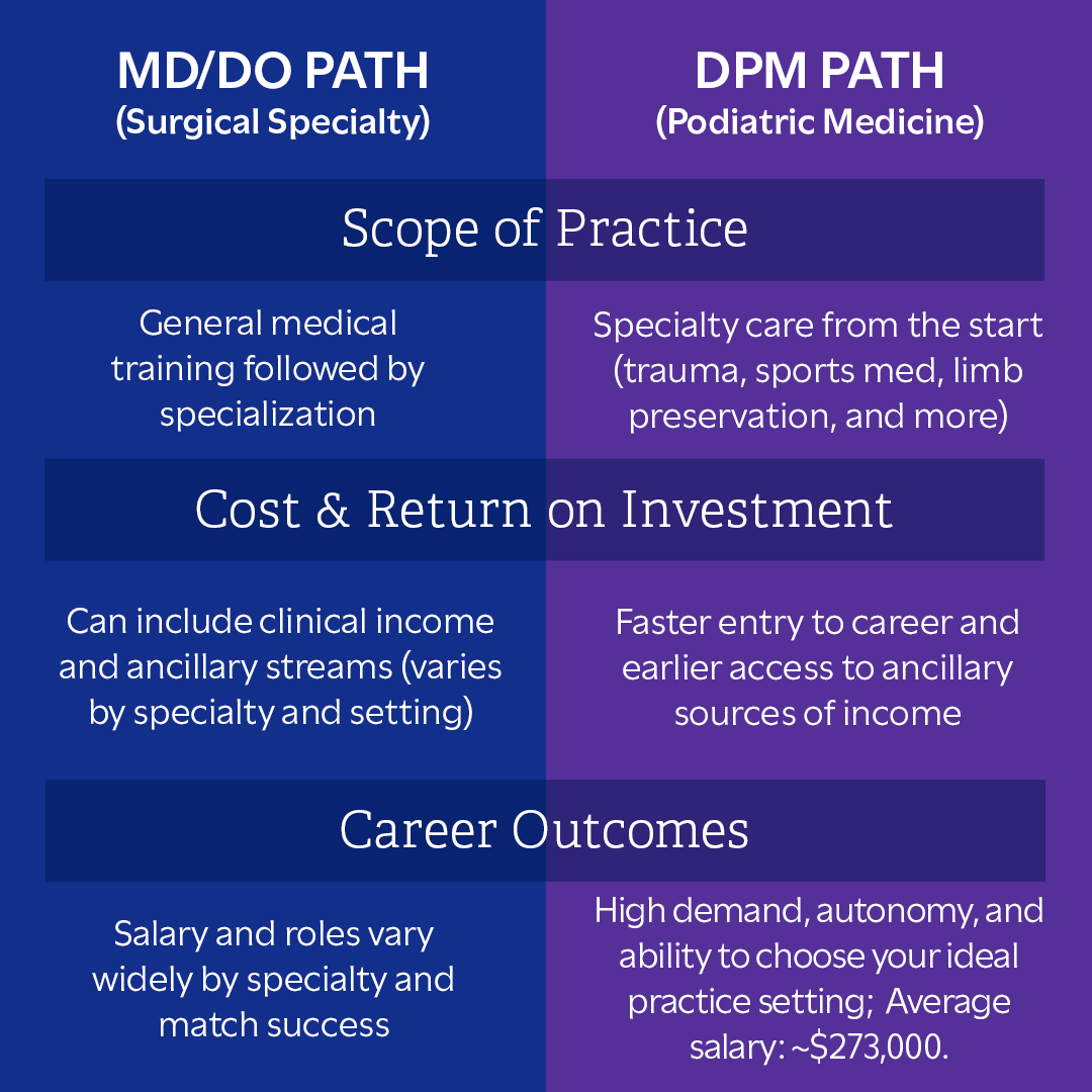 How long is podiatric medical school? What is a DPM?

You have questions about podiatric medicine? We’ve got answers—plus tips, timelines, and what to
expect on the journey.

Visit our FAQ page: discoverpodiatry.org/frequently-ask…