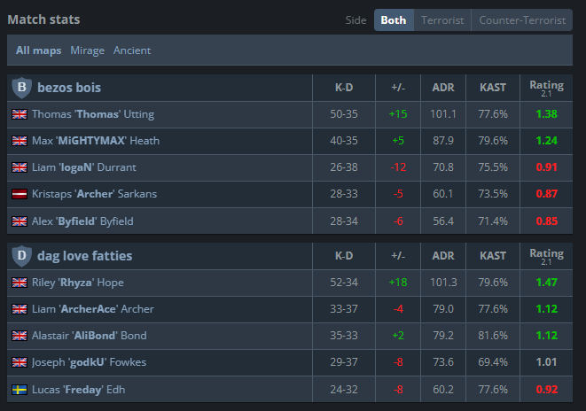 WE WIN!!!! 

TOP 8 SECURED!

GG's <a href="/ThomasCS__/">Thomas</a> <a href="/logaNCSGO/">Liam</a> <a href="/MiGHTYMAXcsgo/">ℳax</a> <a href="/archerlv/">archer</a> !

Against Frenchies next for Top 6!!!!!!