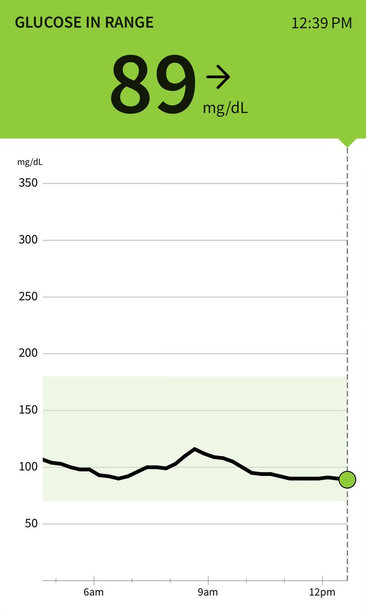 My stomach starts negotiating with my brain like clockwork at noon. You can fool your stomach, but not your brain!
Eat when your body needs, not just when your job allows—crucial for steady glucose.
7:45am: Egg &amp; toast ✅
9:30am: Baseline
12:30pm: Hunger alarm!
CGM helps you nail