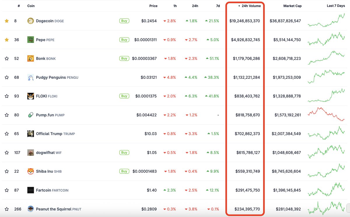 ChandlerCharts's tweet image. When it comes to memecoins, there’s the first best, the second best, and then all the rest. $DOGE $PEPE 🐸