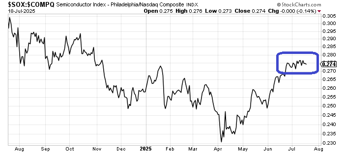 Chartfest1's tweet image. SOX relative to Naz is not nearly as good as it was a year ago and the last few weeks has been a big nothing.