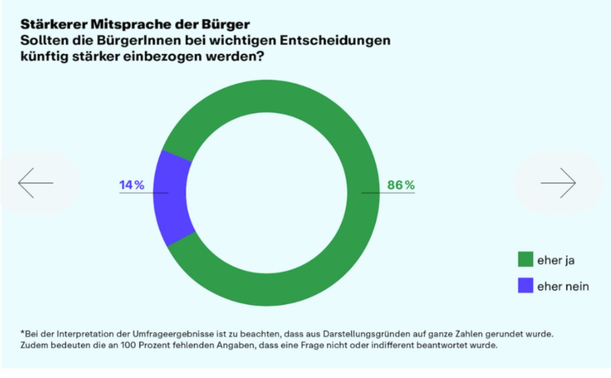 StaufKo's tweet photo. @MS22029 @real_capu @GeschmPav @Abstimmung_ Es nicht das Vertrauen in die Demokratie als solche das verloren gegangen ist, sondern das Vertrauen in die herrschenden Verhältnisse und Strukturen, wird durch diese Daten gestützt. 

Quelle: repräsentativen Umfrage der Körber-Stiftung, vom August 2023 https://t.co/Y3MvuadBpp