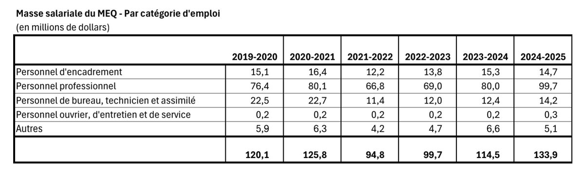 sj_mtl's tweet image. Appuyés par une masse salariale de 134 M$, le ministre Drainville, son cabinet et son ministère semblent incapables de justifier publiquement les coupures et le "réinvestissement" en éducation.
Merci au prof Duclos d'apporter des précisions !
👇
vm.tiktok.com/ZMStne3r3/
👇