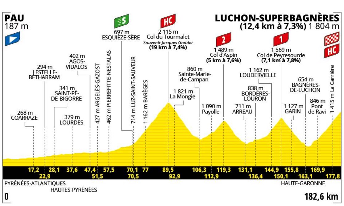Coco Trejo (@coquetrejo) on Twitter photo ⛰️Montaña en <a href="/LeTour/">Tour de France™</a> 😍
Etapa 14 | 182.6 km
Tourmalet🤩. 2 puertos de categoría especial, uno de 2ª y uno de 1ª.
4,950 m de desnivel acumulado🥵. Una pasada ⛰️Montaña en <a href="/LeTour/">Tour de France™</a> 😍
Etapa 14 | 182.6 km
Tourmalet🤩. 2 puertos de categoría especial, uno de 2ª y uno de 1ª.
4,950 m de desnivel acumulado🥵. Una pasada