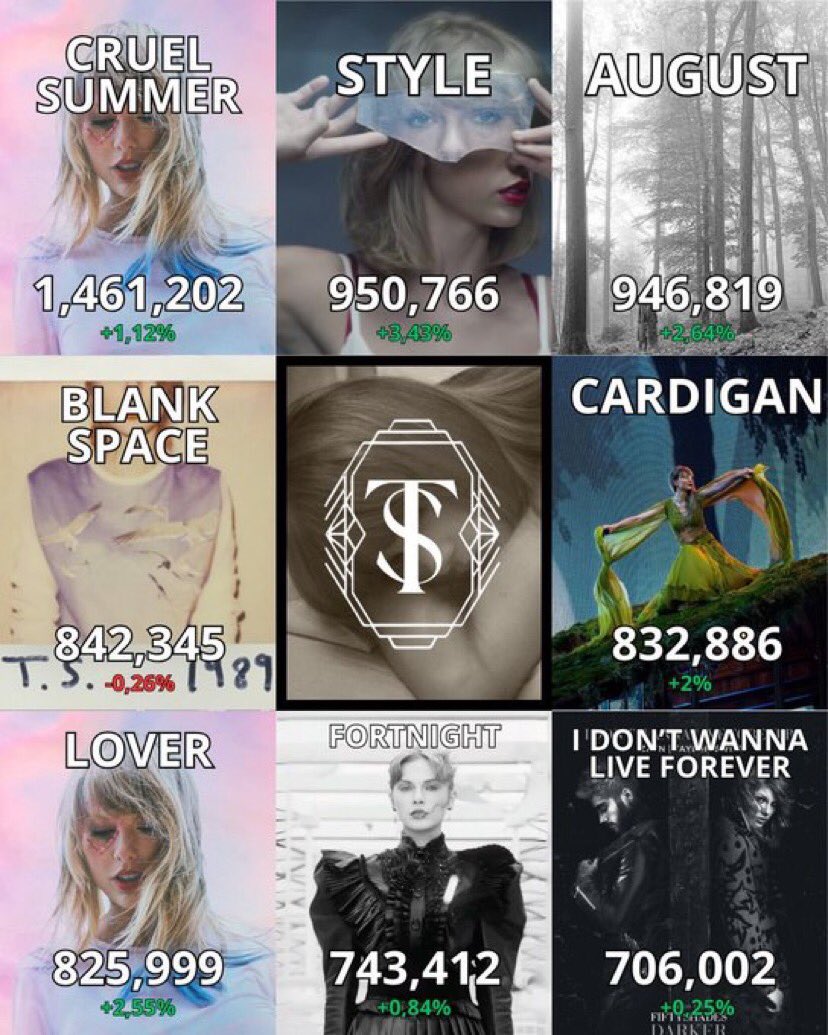 SwiftiesCharts's tweet image. Most streamed Taylor Swift songs on July 17th: