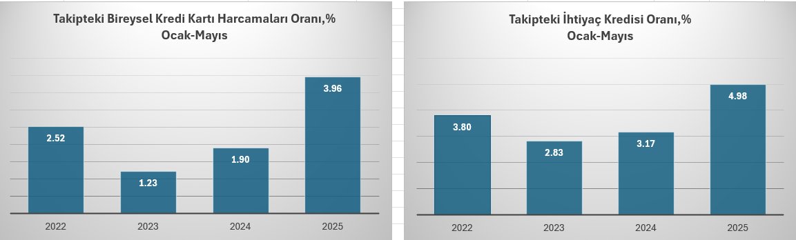erdinctelatar's tweet image. TOBB, Kredi Garanti Fonu ve bankalar işbirliği ile, reel sektörün nakit akışıyla ilgili gereksinimlerinin karşılanması amacıyla NEFES 2025 destek paketi uygulamaya konuldu. Bu paket KOBİ’lerin NEFESSİZ KALDIĞININ KABULÜ anlamına gelmektedir.
Aşağıdaki grafiklerde,…