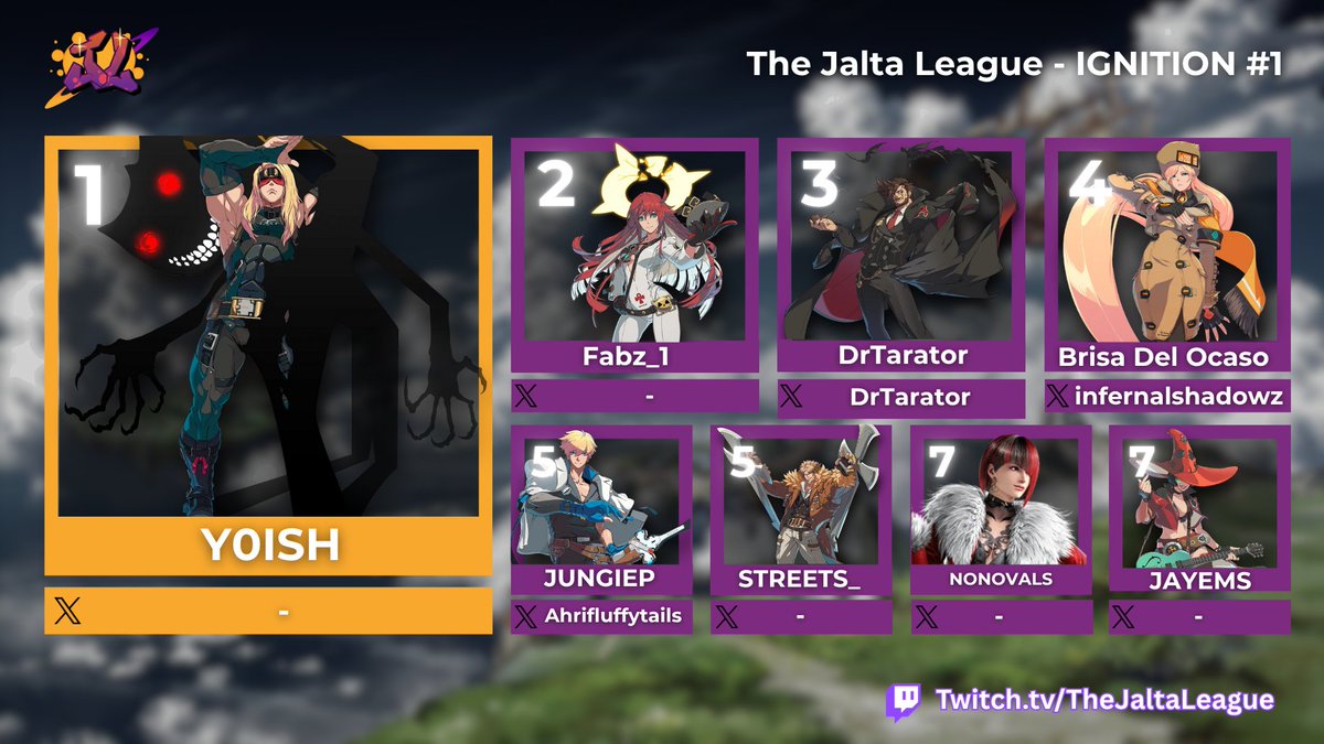 Here is your Top 8 for Override #1!   
The return of GGST was fire with Incredible matches throughout the night
Commentators: Spoon and <a href="/Doma_Fgc/">Doma</a> 
🏆 Y0ish
🥈Fabz_1
🥉<a href="/DrTarator/">Dr. Tarator</a>
challonge.com/TJLIGS1
#FGC #gaming #tournament #GuiltyGearStrive  #GGST
