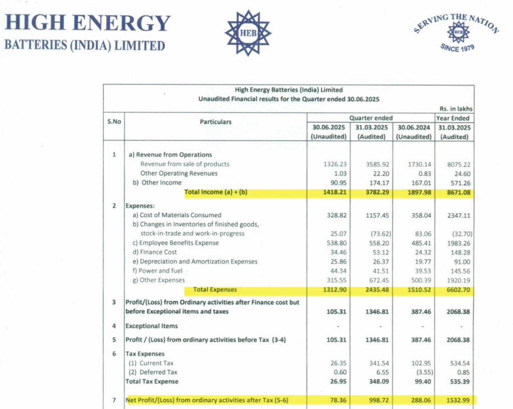DFinMirror's tweet photo. #HighENE - High Energy Batteries India Ltd quarterly result - Weak numbers https://t.co/4ajXenB3B2