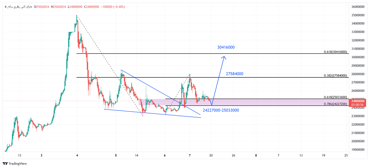 fxpayco's tweet image. 📉 ربع سکه لب مرز تصمیم!
قیمت در محدوده حساس ۲۴,۲۷۰,۰۰۰ تا ۲۵,۰۳۳,۰۰۰
🔸 مقاومت جدی: ۲۵,۷۵۰,۰۰۰
🎯 اهداف صعودی: ۲۷,۵۸۴,۰۰۰ و ۳۰,۴۱۶,۰۰۰
⚠️ مکانیسم ماشه + بن‌بست مذاکرات = ریسک بالا
جزئیات کامل:
fxpay.co/analysis/robe-…

#FXPAY  
#تحلیل_تکنیکال #مکانیسم_ماشه #بازار_طلا
#trade