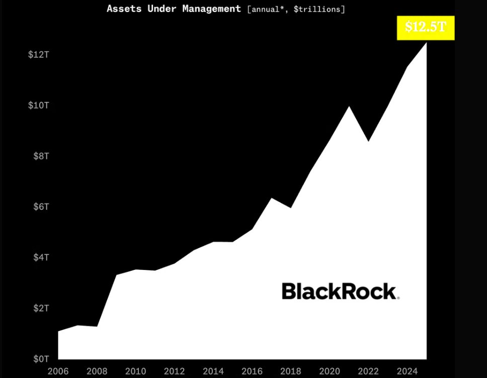 Blackrocktopus now manages a staggering $12.5 trillion in customer assets.