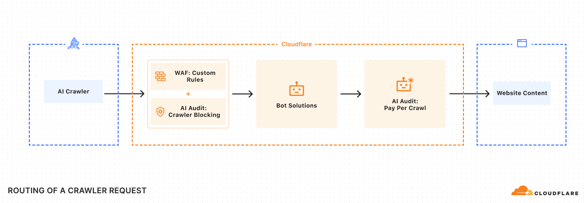gregisenberg's tweet image. cloudflare just broke the internet's business model.
they launched "pay per crawl" websites can now charge ai crawlers for scraping content. instead of "block all bots" or "let them steal everything," there's option 3: "pay me."
why this is a BIG DEAL:
every SaaS has valuable…