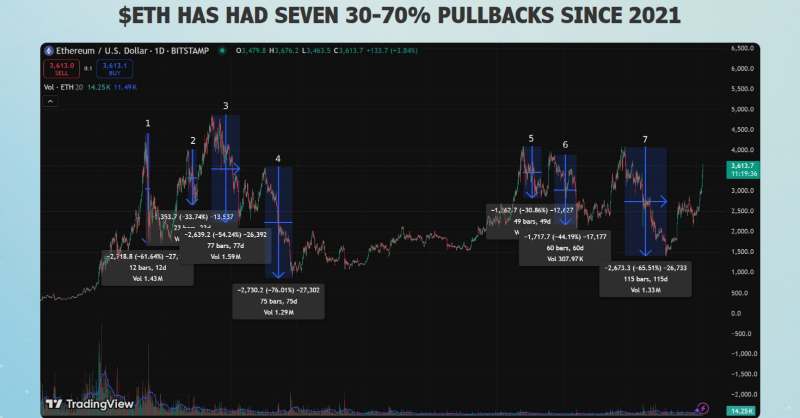 milkroaddaily's tweet photo. $ETH has had 7 pullbacks of 30–70% since 2021.

If history repeats, that’s a move coming that most won’t be ready for.

We’re not here to scare you.

We’re here to help you understand it before it happens again.