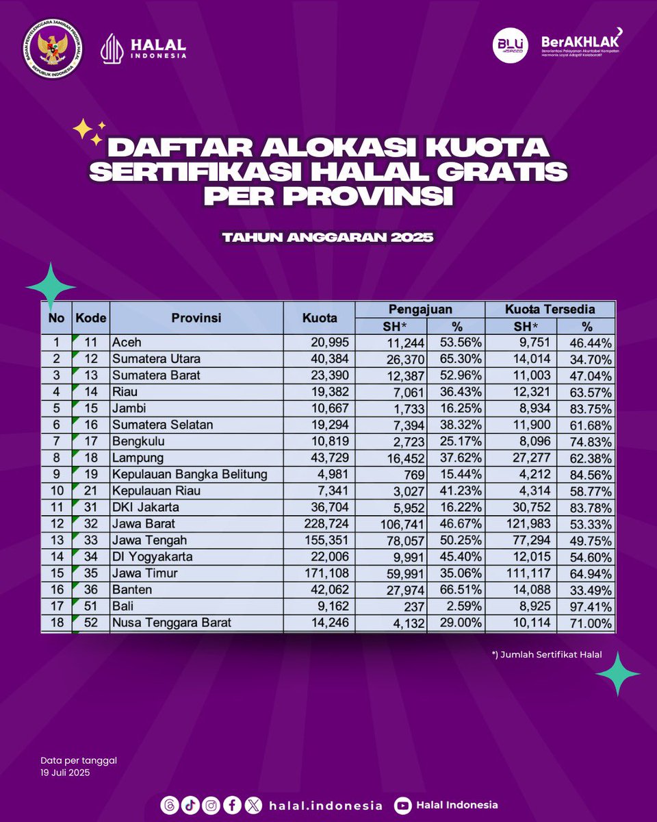 halalindonesia_'s tweet photo. Buat para pelaku usaha mikro dan kecil (UMK) dan usaha super mikro yang produknya belum bersertifikat halal, yuk buruan urus Sertifikat Halal produknya secara GRATISSSS ✅

#Sehati2025 #BPJPH #sertifikasihalal #yangpentinghalal #umkmgoglobal https://t.co/WWMrXDHwZA