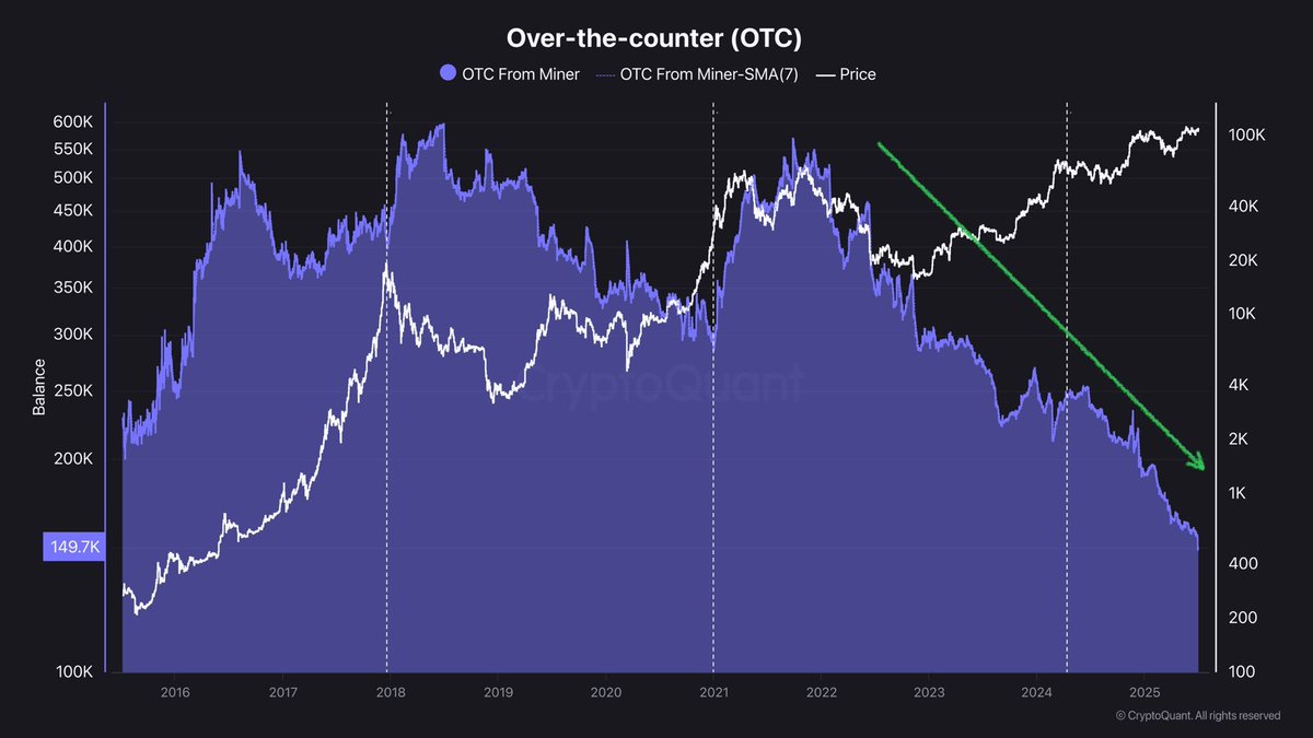 The amount of $BTC available on the OTC markets are constantly dropping down.

The amount of interest in $BTC is significantly high, through which prices are constantly going up and up, especially with the amount of M2 Supply being added.

Now, let's think about the impact on