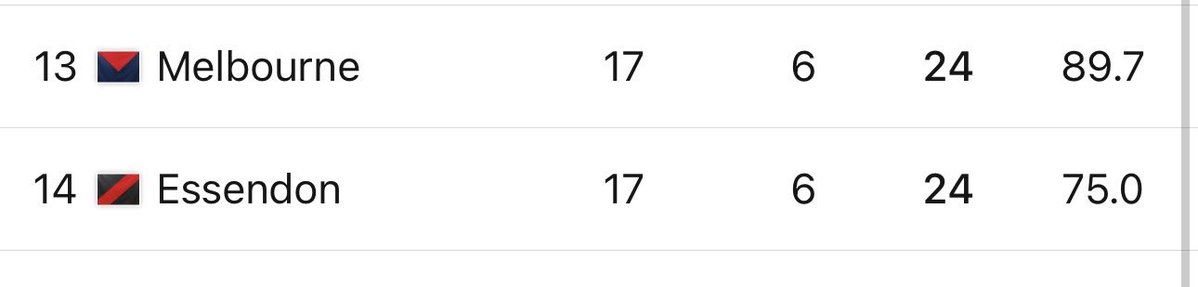 strosh33's tweet image. One of these clubs is naming teams with up to 15 premiership players in their 22, has no injuries, still can’t score and just lost to a basketcase. Again.
The other has been completely irrelevant for 20 years and has about 9 fit players on their list.
Sack him.
