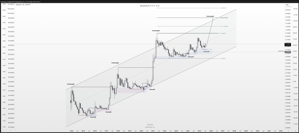 lifeofmarshy's tweet photo. @i_am_jackis Lovely analysis Jackis! $1 seems programmed, lets see what it gives us...

The reversal is playing out beautifully... just as DOGE/BTC hits some key levels too 👀 https://t.co/0SaUp8JYOi