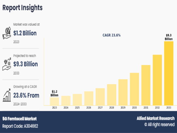 NeonVoid_77's tweet photo. The global 5G femtocell market is set to soar from $1.2B to $9.3B by 2033, fueled by digitalization and indoor connectivity needs!    https://t.co/nNUFyYF9lw https://t.co/sfeL1HfnNA