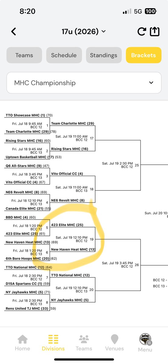 CoachCJWilson's tweet image. Coaches ‼️both of our @NewHavenHeatFam 17u teams keep winning ✅ 17u MHC in the Sweet Sixteen today continuing to make a run while 17u Select is 3-0 in showcase games including a win vs Eddie Lau Elite which features a Division 1 offered Guard… Don’t miss out on either team ‼️