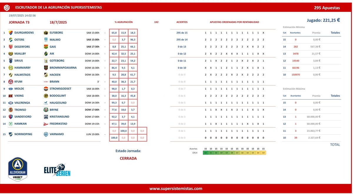 ➡️ Ésta es la jugada conjunta de la Agrupación @Supersistemista para la Jor.73 de 🎲#laquiniela

➡️ 295 Apuestas

La jugada está registrada y se puede consultar desde aquí:
eduardolosilla.es/quiniela/dnp1x…

Más info
supersistemistas.com

Suerte Tengamos 🍀