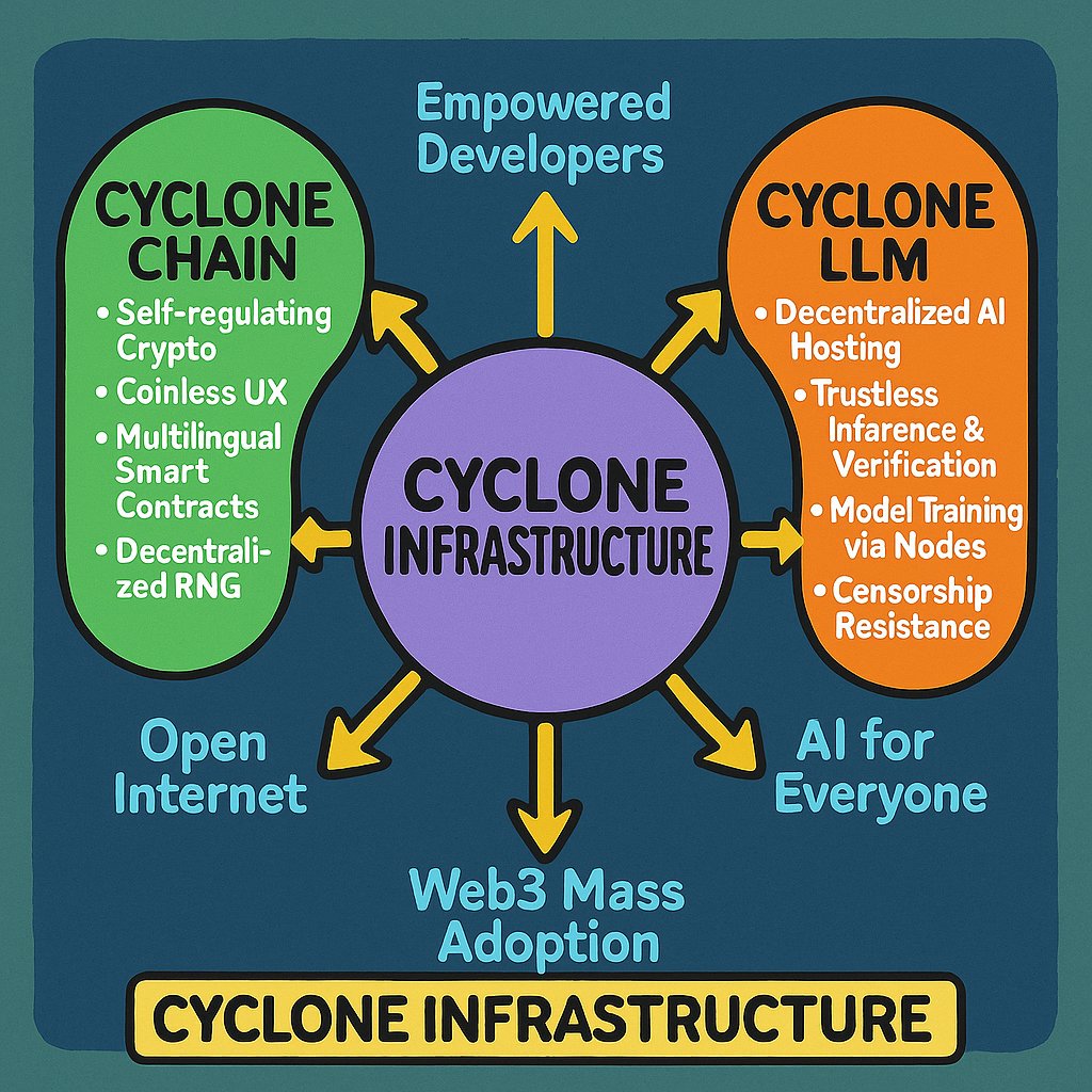 It’s time to joke about the fading Web3 era - the best one🤡gets a #COT. cyclonechain.com/token_sale.html

I’ll go first - join in if you’re not scared! 😎

Why was DeFi late for the date?
Because it got stuck in traffic… and passed out from the gas fees. ⛓️🐢💸

#Web3 #DeFi
