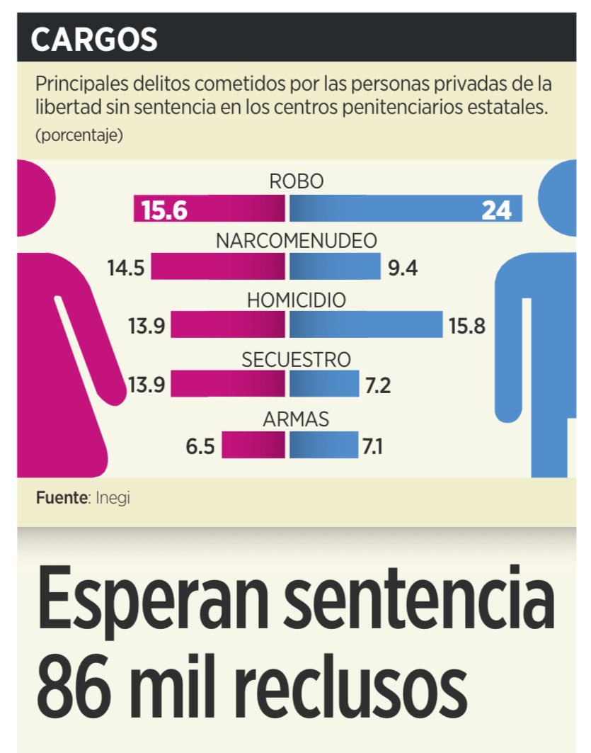 🚨 86 mil personas presas sin sentencia en México. Casi la mitad está en prisión preventiva oficiosa. Una de cada cuatro lleva más de 2 años sin juicio. No han sido juzgadas, pero ya están castigadas. El Estado no espera el veredicto: encierra primero, investiga después.

📉 Se