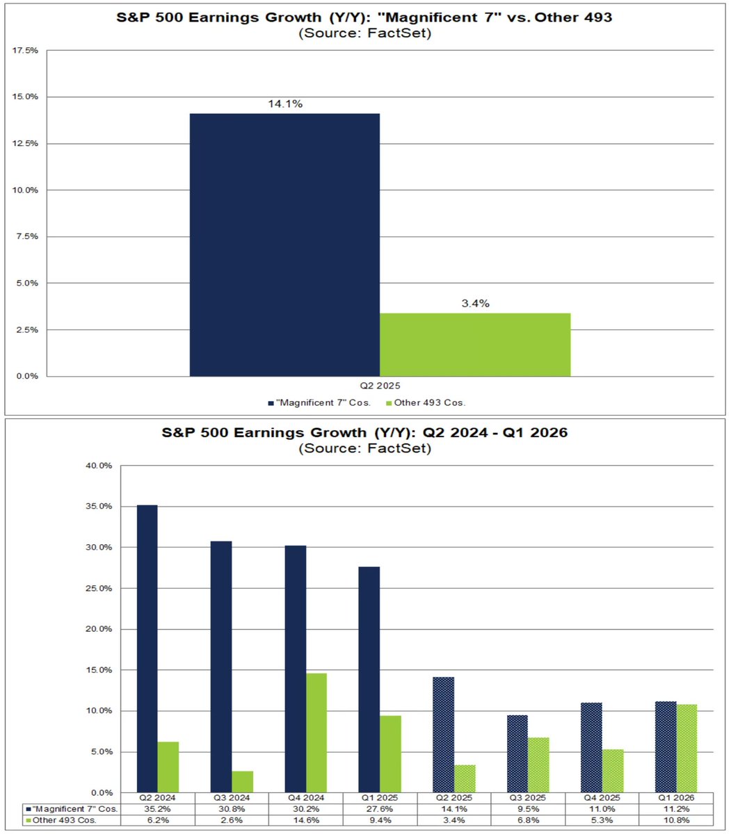 Vince_Stanzione's tweet image. $SPY The chosen 7 whilst the 493 are just about growing and that is likely thanks to "creative" accounting - I will stick with my #gold rock #usearnings h/t @factset for graphic