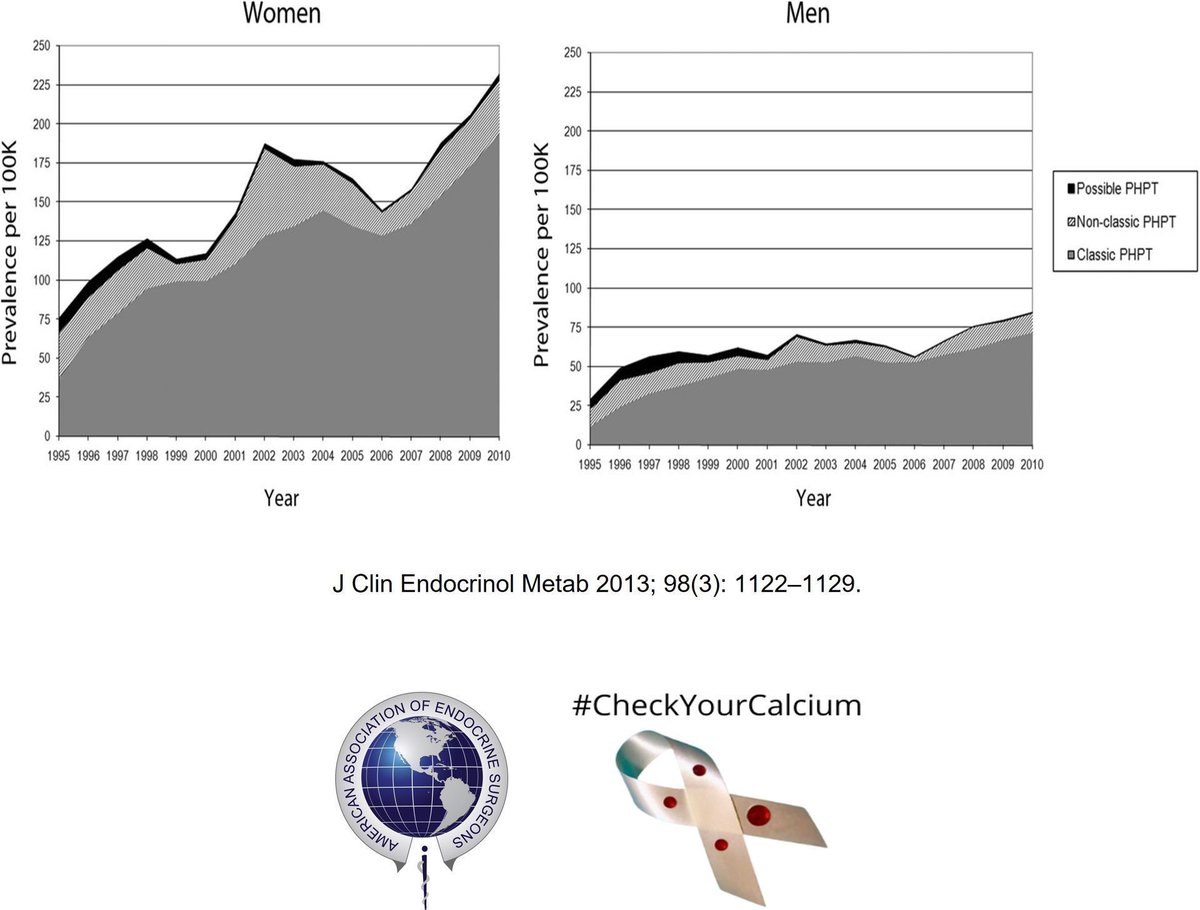 TheAAES's tweet image. Primary hyperparathyroidism impacts about 1 in every 1,000 males and 2 to 3 in every 1,000 females. It predominantly occurs in individuals above the age of 50. #CheckYourCalcium #PAM2025 @TheAACE @ParaTroupers1 @TheEndoSociety