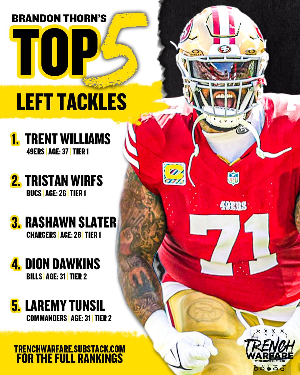 BrandonThornNFL's tweet image. Earlier this week my annual Top 15 OL at every position (Top 75) published
Top 5 LTs:
Full rankings: open.substack.com/pub/trenchwarf…