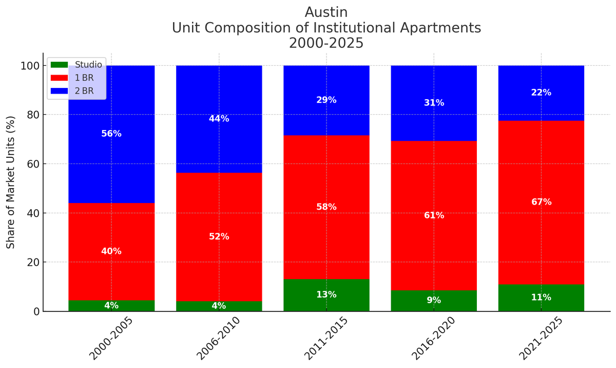 America’s cities are becoming empires of one-bedrooms

This chart shows how apartment developers have changed the unit types built in Austin over past 25 years

From 2000-2005, &gt;50% units built were 2BRs
From 2021-2025, &lt;25% were 2BRs