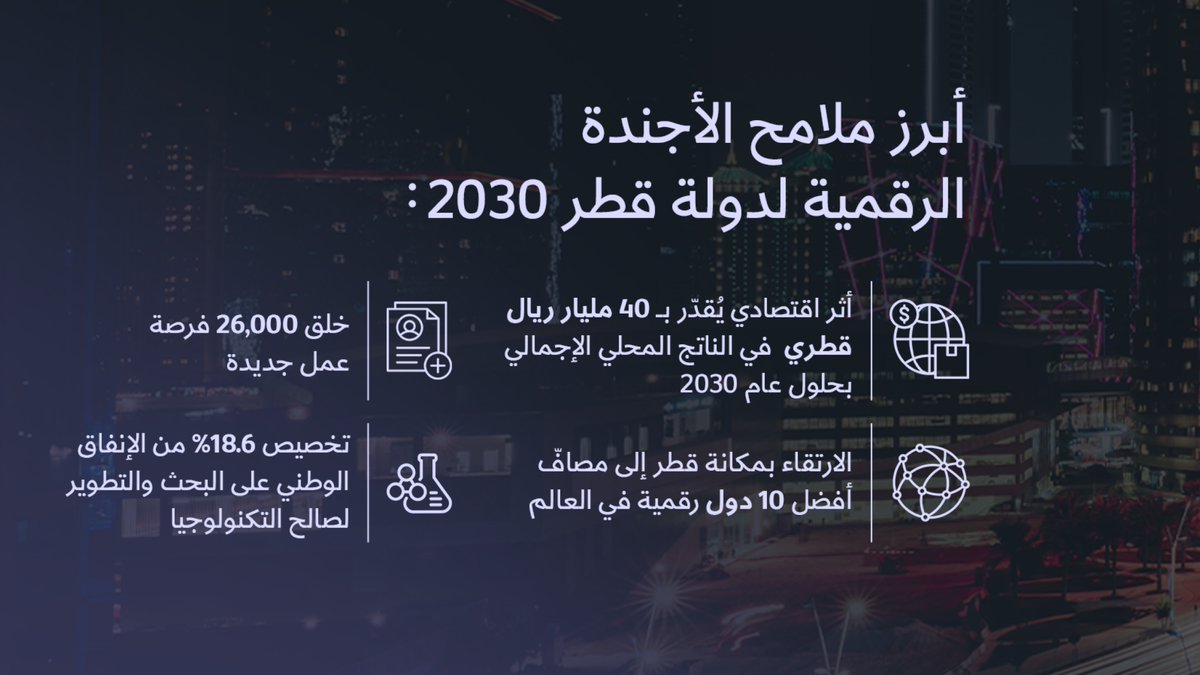 IMO_Qatar's tweet image. الأجندة الرقمية 2030 لدولة قطر: توظيف قوة التكنولوجيا لدفع عجلة الابتكار والنمو الاقتصادي، وتقديم حلول ذكية وشاملة للجميع.
اكتشفوا ما هو #مستقبل_قطر.