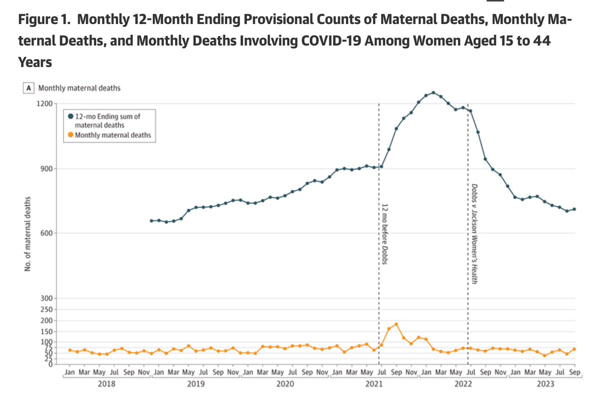 Alternate headline: 

Four in Ten Americans Have Been Gaslit Into Thinking Maternal Mortality Went Up After Dobbs