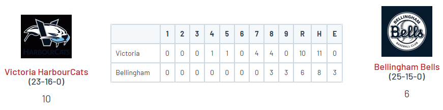 PNW College Baseball Report (@pnw_cbr) on Twitter photo • Victoria 10
<a href="/shealake24/">Shea Lake</a> (WTAMU) W, 5 IP, 0R, 7K
<a href="/DillonLopez14/">dillon ☄️</a> (StMU) 2-4, HR (3), 3 RBI
<a href="/JackJohnson032/">Jack Johnson</a> (Portal) 2-5, 2B, RBI
<a href="/LoganShep33/">Logan Shepherd</a> (MU) 3-5, 2 R
• Bellingham 6
<a href="/tr3vmo/">Trevor Moore</a> (Stanford) 5 IP, ER, 6K
<a href="/aiden_aguayo/">Aiden Aguayo</a> (UCLA) 2-4, 3B, 3 RBI
<a href="/RobJacobsen27/">Robert Jacobsen</a> (SJU) 3-5, 2B, RBI` • Victoria 10
<a href="/shealake24/">Shea Lake</a> (WTAMU) W, 5 IP, 0R, 7K
<a href="/DillonLopez14/">dillon ☄️</a> (StMU) 2-4, HR (3), 3 RBI
<a href="/JackJohnson032/">Jack Johnson</a> (Portal) 2-5, 2B, RBI
<a href="/LoganShep33/">Logan Shepherd</a> (MU) 3-5, 2 R
• Bellingham 6
<a href="/tr3vmo/">Trevor Moore</a> (Stanford) 5 IP, ER, 6K
<a href="/aiden_aguayo/">Aiden Aguayo</a> (UCLA) 2-4, 3B, 3 RBI
<a href="/RobJacobsen27/">Robert Jacobsen</a> (SJU) 3-5, 2B, RBI`