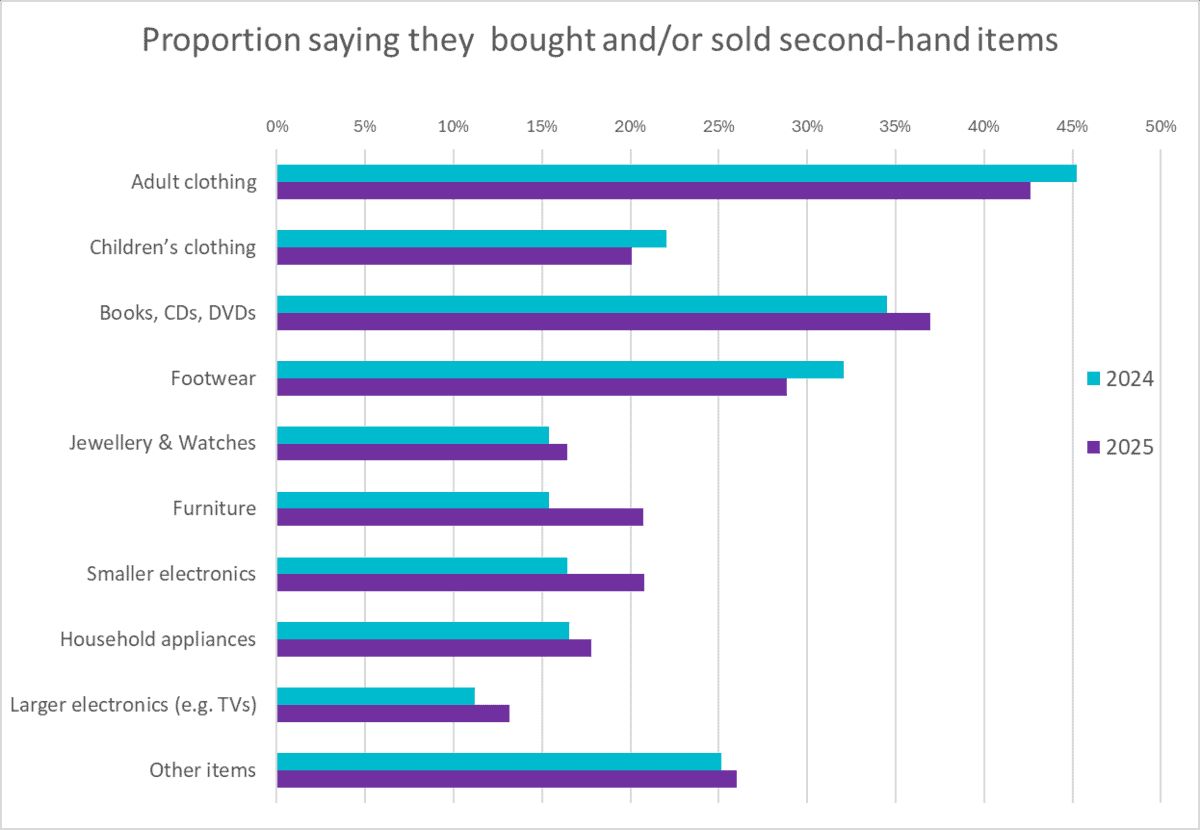 dofornop's tweet image. Shoppers now more likely to buy second-hand products: BRC U.K.study
๐๏ธ 28% of shoppers are now more likely to buy second-hand products
๐ฑ 64% cite sustainability as a key reason for choosing pre-owned
๐ธ 54% say cost savings are a major motivator
๐ 40% of retailersโฆ