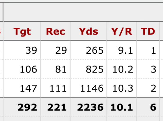 Crazy but true stat: since Trey McBride was a senior in high school, he has played 8 organized football seasons with 385 (!!!) receptions and only 17 receiving touchdowns since 2017