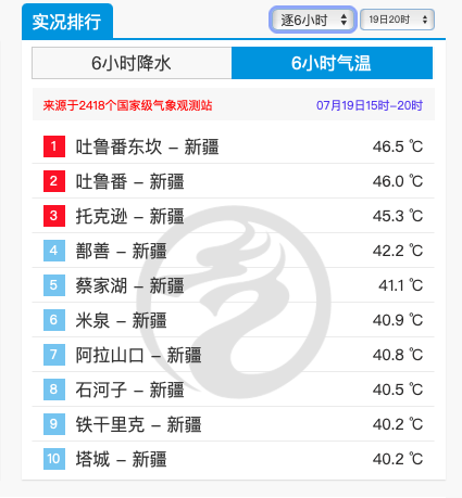 yangyubin1998's tweet image. Today, temperature in Pari, Tibet, reached 18.6C, the highest in history (4,297m asl)! Dongkan in the Turpan Basin reached a new high of 46.5C , and AWS reached a maximum of 48.2C! Temperature in Xinjiang will continue to rise tomorrow, and Turpan will approach 50C! @extremetemps