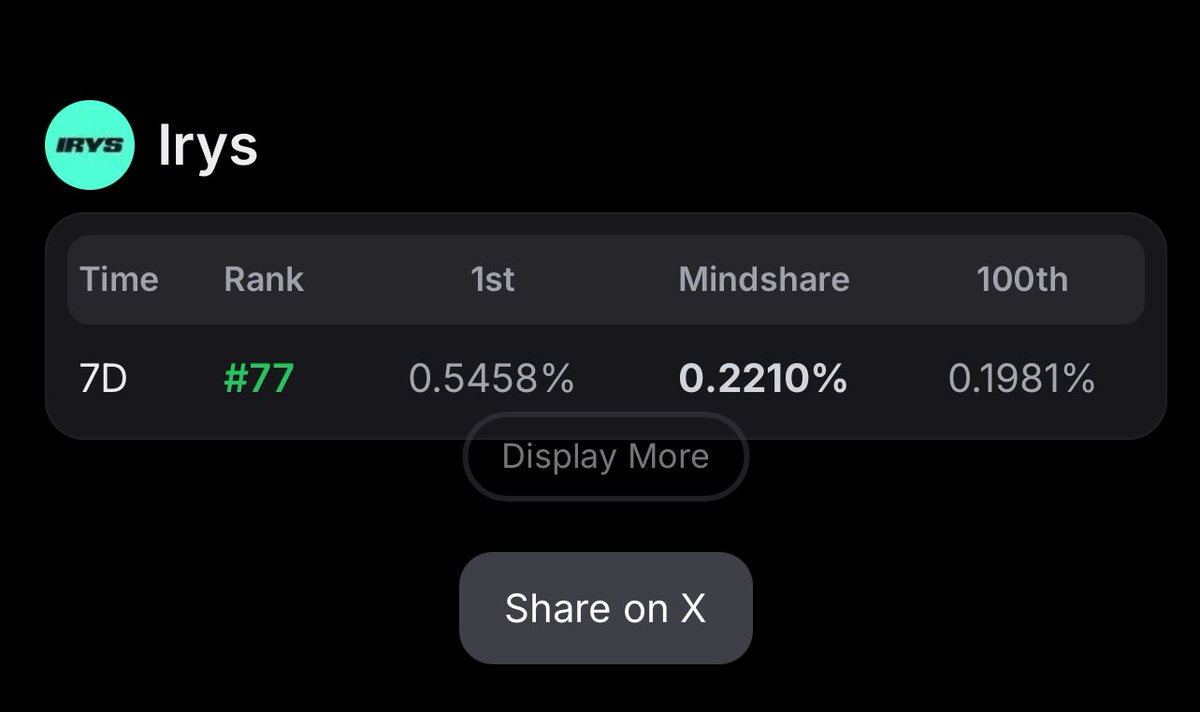 0x_Deji's tweet image. Look who finally showed up on the @irys_xyz leaderboard 🥳
Ranked top 80 on the 7d leaderboard, my first Kaito lb appearance btw 😂
Big thanks to everyone supporting and engaging my tweets
Much love to my Irys fam 🩵
Let’s keep preaching the future of programmable data.